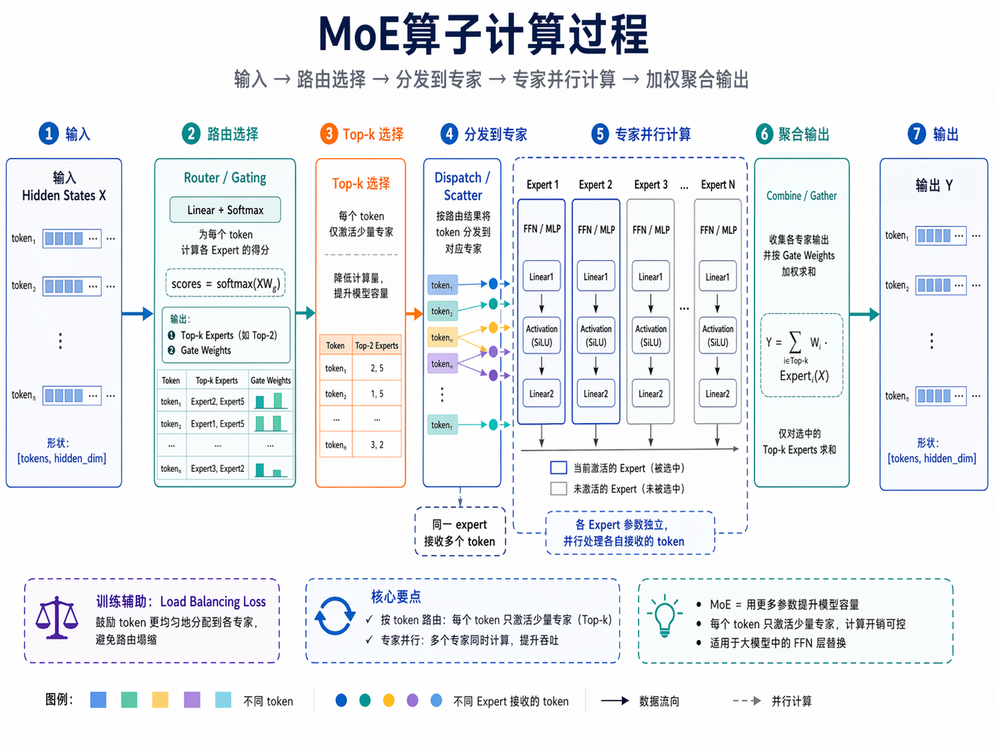 MoE Principle